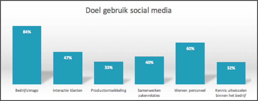 Hoe Sociaal Zijn B2B Bedrijven Nu Echt?