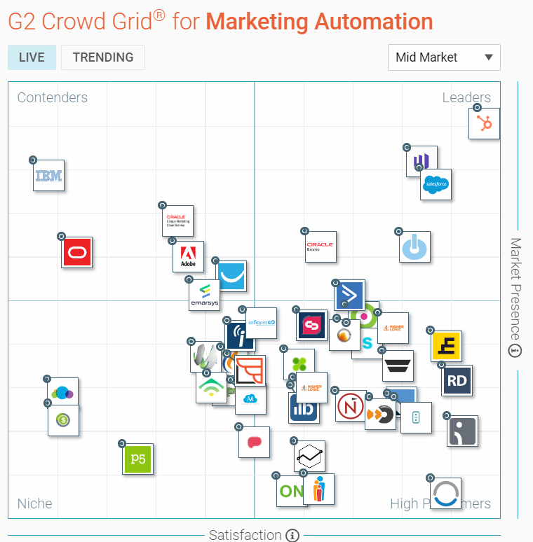 Bureau Vet - Marketing automation - Hubspot vergelijking met andere marketing automation tools