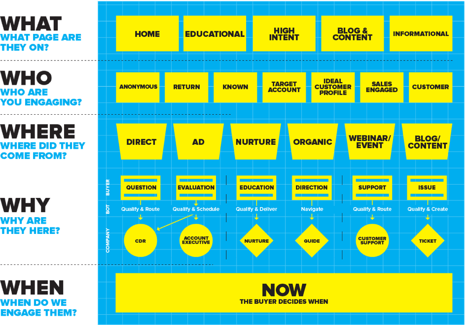 Conversational Marketing Blueprint