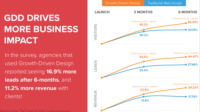 Rendement growth driven design