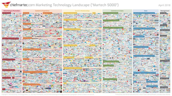 voordelen van een all-in-one sales en marketing software platform martech 5000