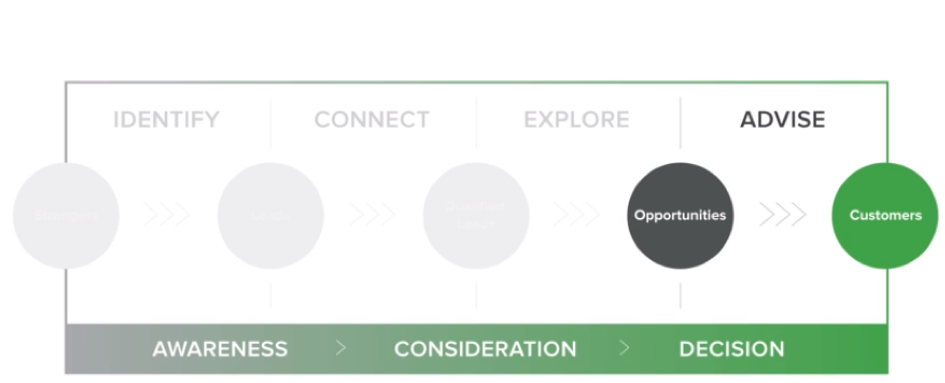 Sales funnel