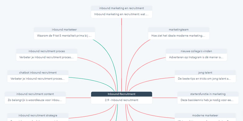 Topic cluster overzicht HubSpot