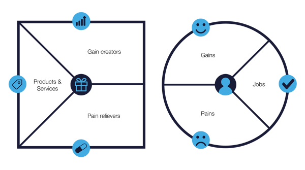 Value proposition canvas 