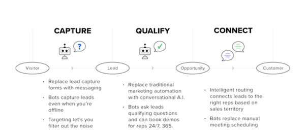 Conversational marketing - capture-qualify-connect-methodology