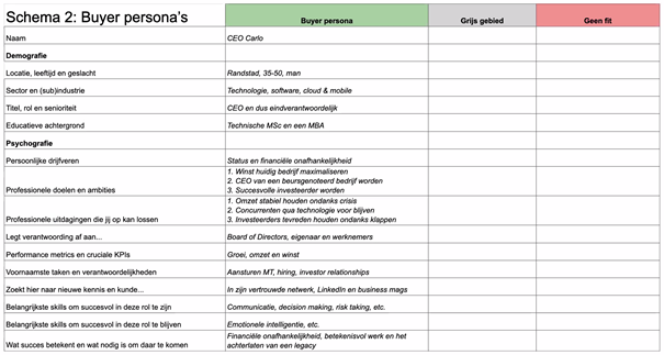 buyer persona opstellen